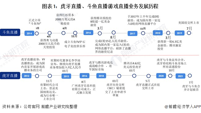 图表1：虎牙直播、斗鱼直播游戏直播业务发展历程