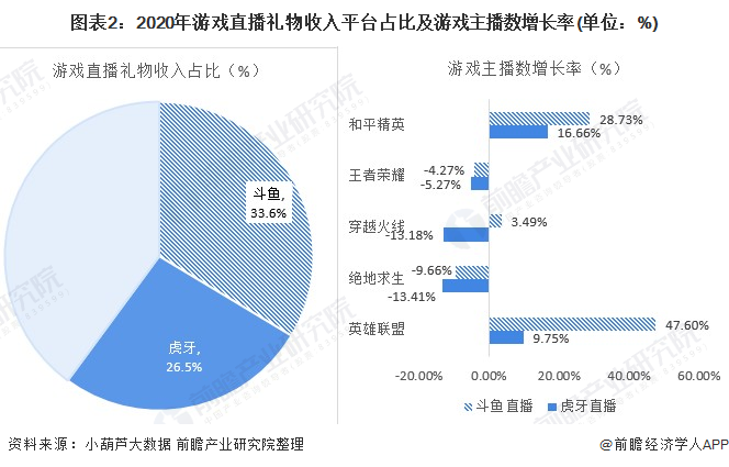 图表2：2020年游戏直播礼物收入平台占比及游戏主播数增长率(单位：%)