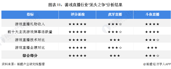 图表11：游戏直播行业“龙头之争”分析结果