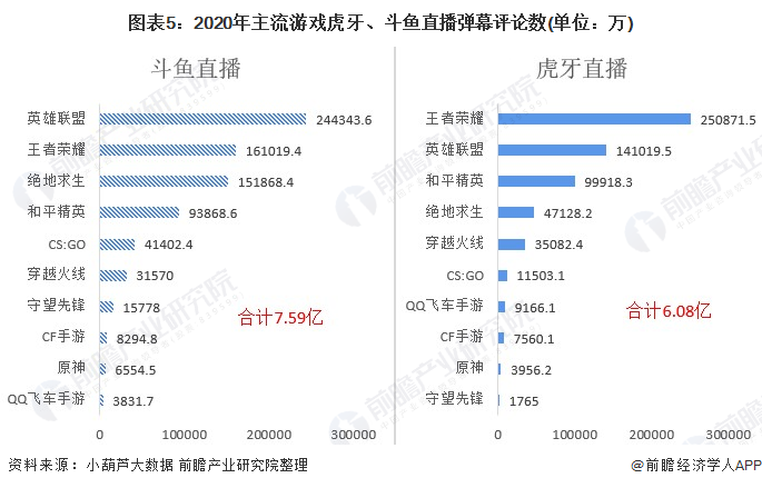 图表5：2020年主流游戏虎牙、斗鱼直播弹幕评论数(单位：万)