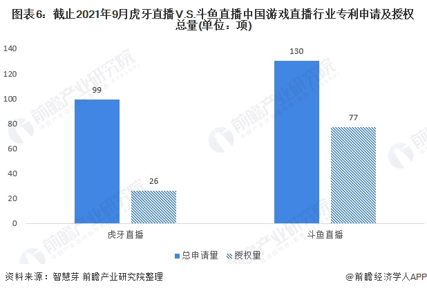 图表6：截止2021年9月虎牙直播V.S.斗鱼直播中国游戏直播行业专利申请及授权总量(单位：项)