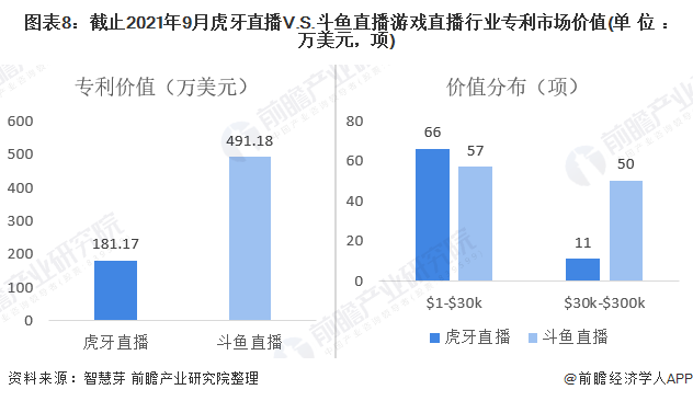 图表8：截止2021年9月虎牙直播V.S.斗鱼直播游戏直播行业专利市场价值(单位：万美元，项)