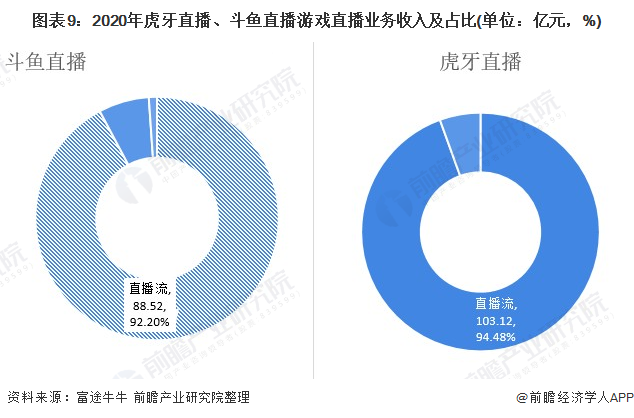 图表9：2020年虎牙直播、斗鱼直播游戏直播业务收入及占比(单位：亿元，%)